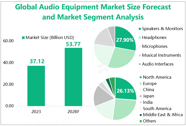 Global Audio Equipment Market Size Forecast and Market Segment Analysis 