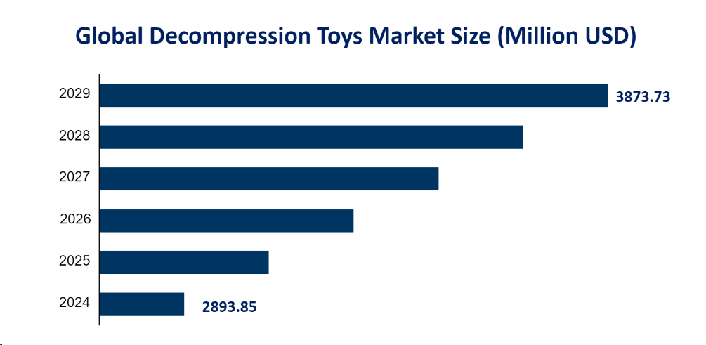 Global Decompression Toys Market Size (Million USD) 