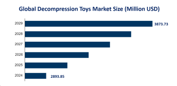 Global Decompression Toys Competitor Insights and Regional Analysis: North America is Expected to Dominate the Global Market with a Share of 25.70% by 2024