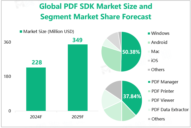 Global PDF SDK Market Size and Segment Market Share Forecast 