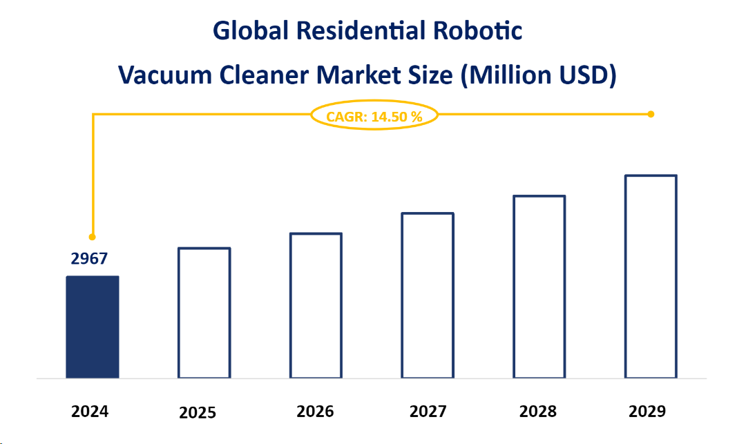 Global Residential Robotic Vacuum Cleaner Market Size (Million USD)