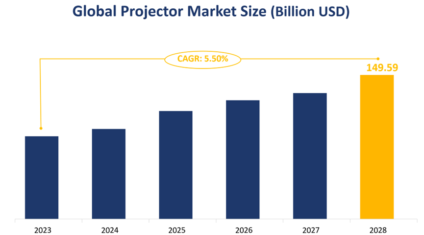 Global Projector Market Size (Billion USD)