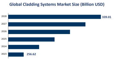 Global Cladding Systems Market Size is Expected to Reach USD 339.01 Billion by 2028