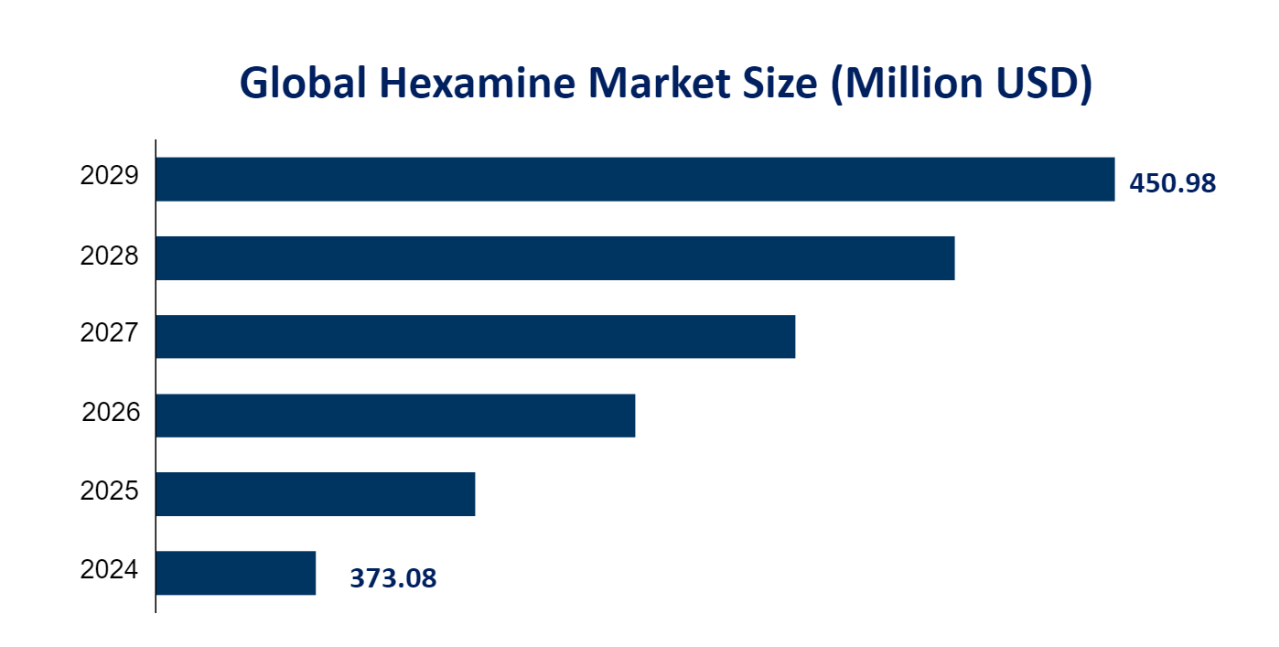 Global Hexamine Market Size (Million USD) 