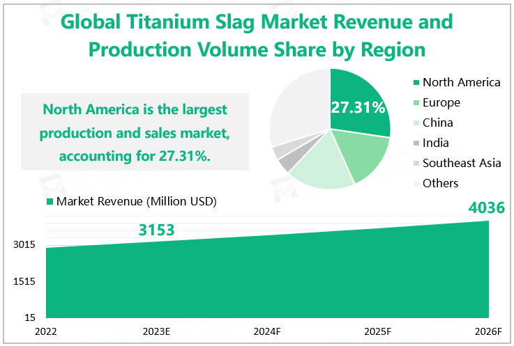 Global Titanium Slag Market Revenue and Production Volume Share by Region 