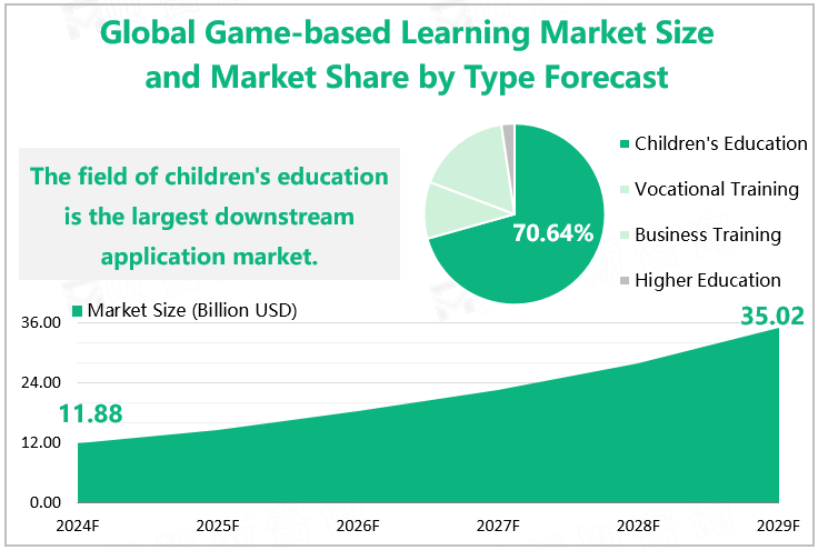 Global Game-based Learning Market Size and Market Share by Type Forecast 