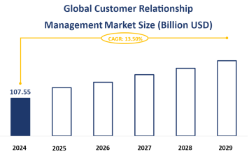 Global Customer Relationship Management Market Size is Expected to Grow at a CAGR of 13.50% from 2024-2029