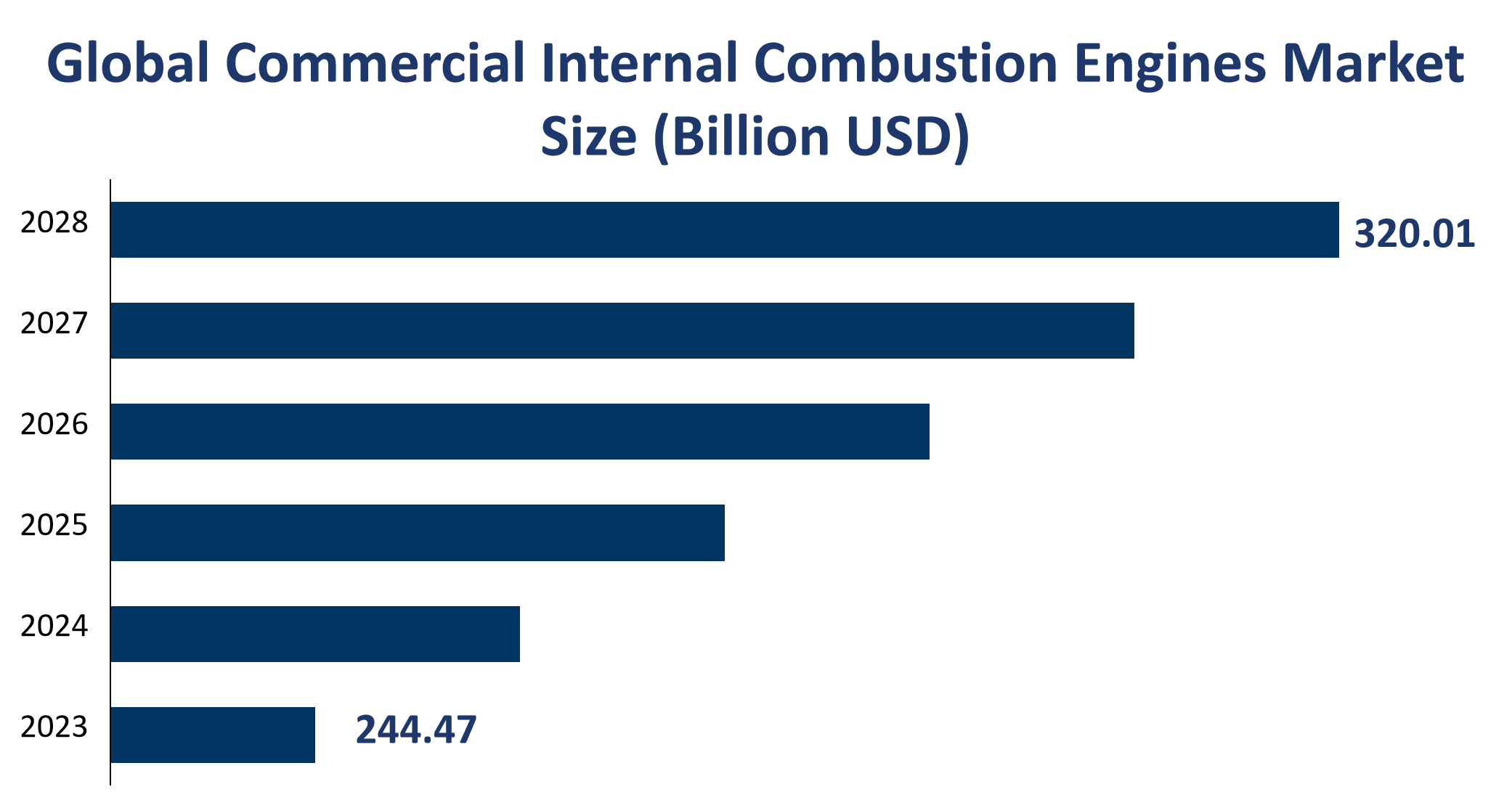 Global Commercial Internal Combustion Engines Market Size (Billion USD) 