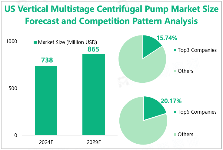 US Vertical Multistage Centrifugal Pump Market Size Forecast and Competition Pattern Analysis 