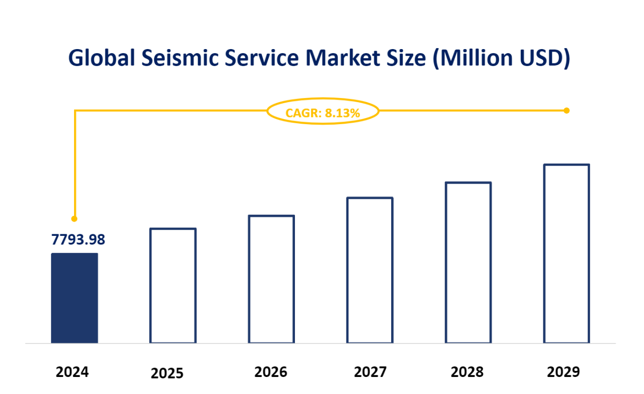 Global Seismic Service Market Size (Million USD)