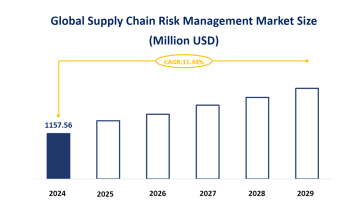 Global Supply Chain Risk Management Industry is Booming and is Expected to Grow at a CAGR of 11.44% from 2024–2029