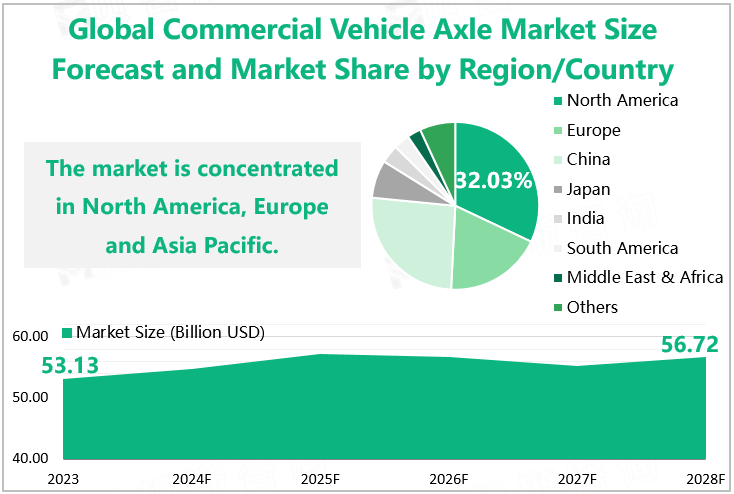 Global Commercial Vehicle Axle Market Size Forecast and Market Share by Region/Country 