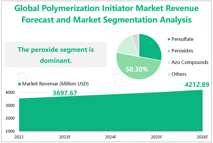 Global Polymerization Initiator Market Revenue and Market Segmentation Analysis