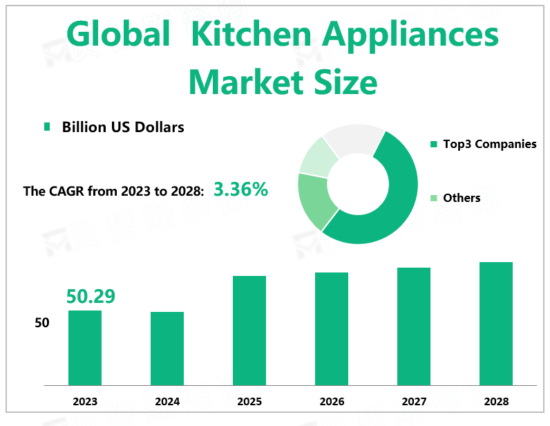 Global Kitchen Appliances Market Size