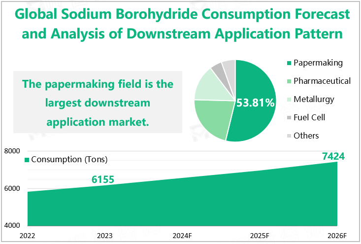 Global Sodium Borohydride Consumption Forecast and Analysis of Downstream Application Pattern