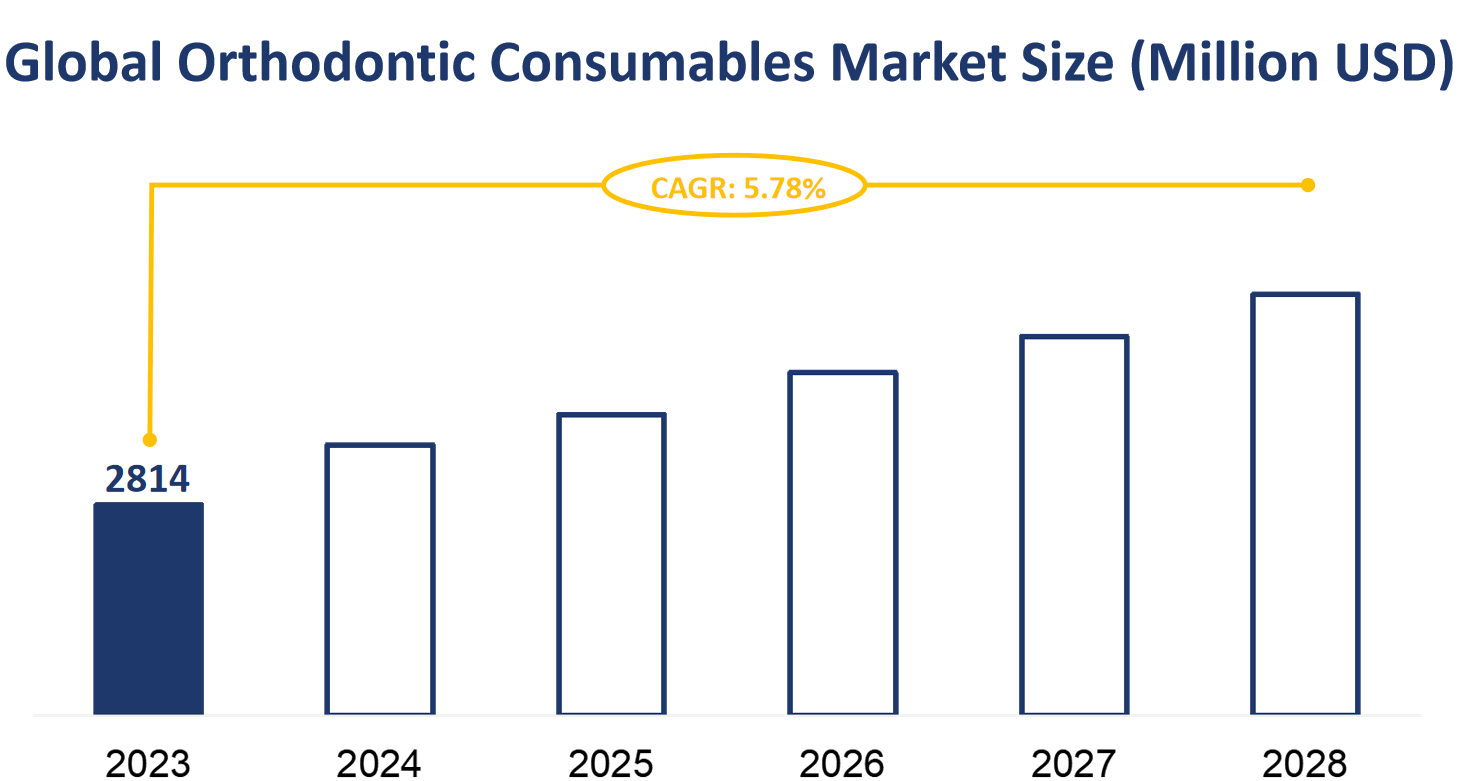 Global Orthodontic Consumables Market Size (Million USD)