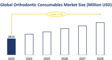 Global Orthodontic Consumables Market Size is Expected to Grow at a CAGR of 5.78% from 2023-2028