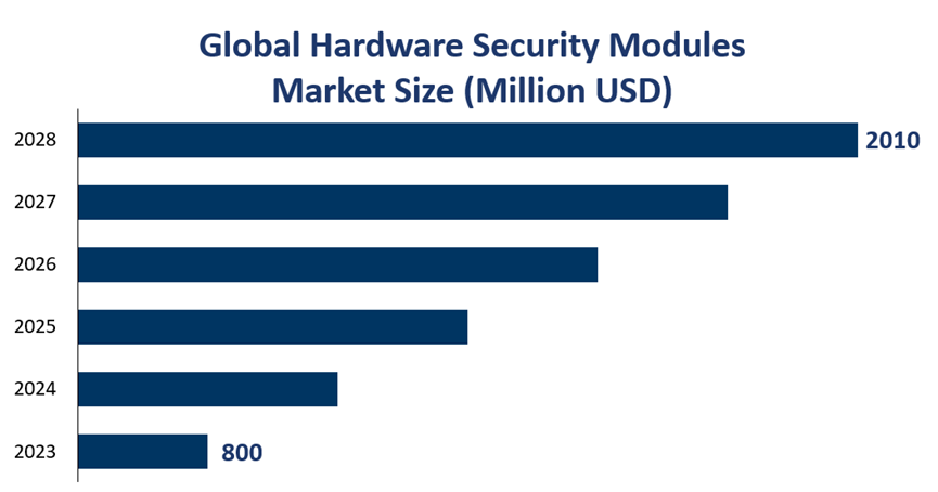 Global Hardware Security Modules Market Size (Million USD) 