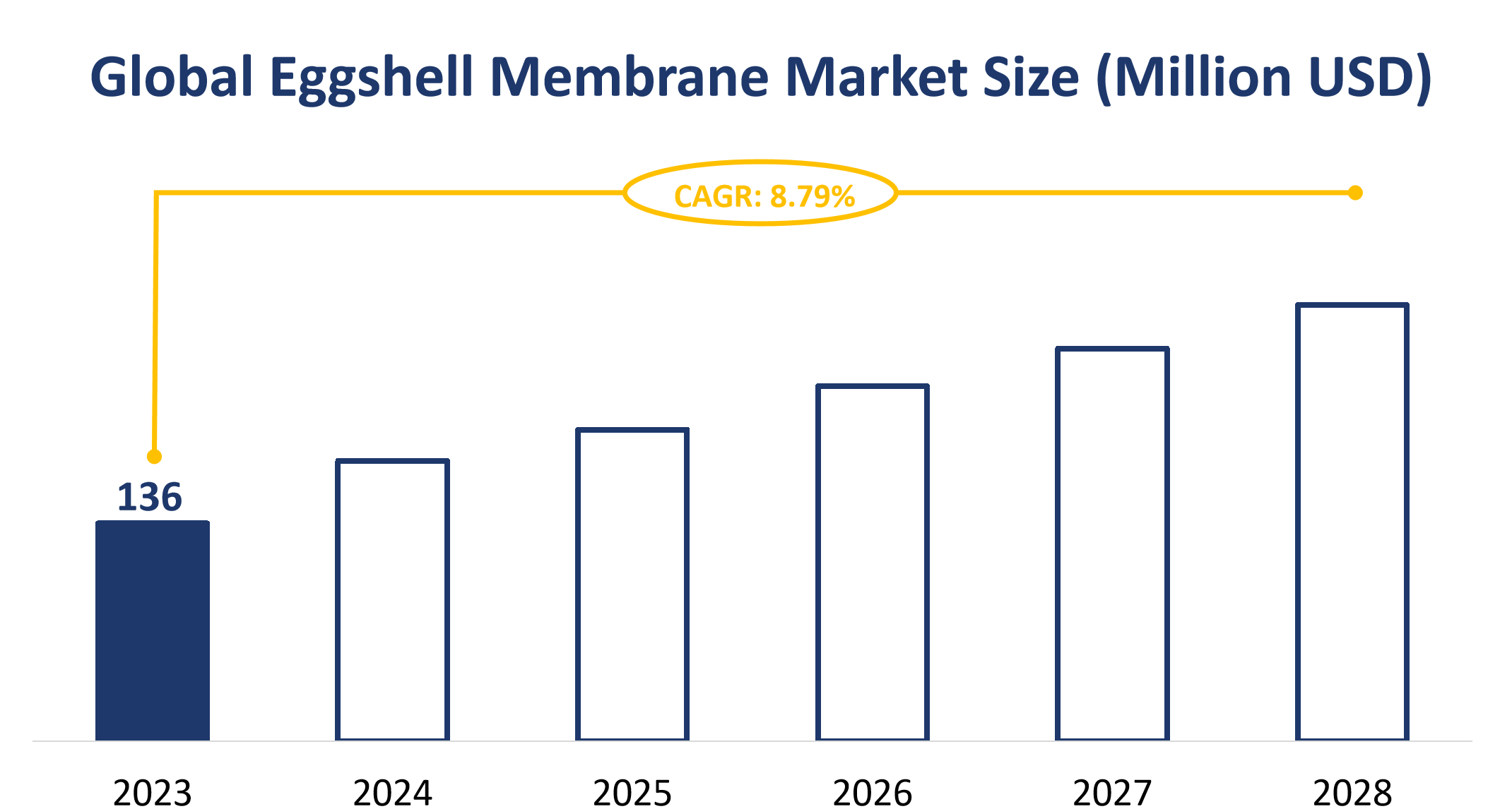 Global Eggshell Membrane Market Size (Million USD)