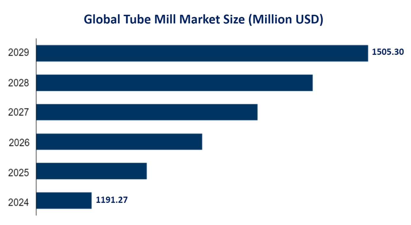 Global Tube Mill Market Size (Million USD) 