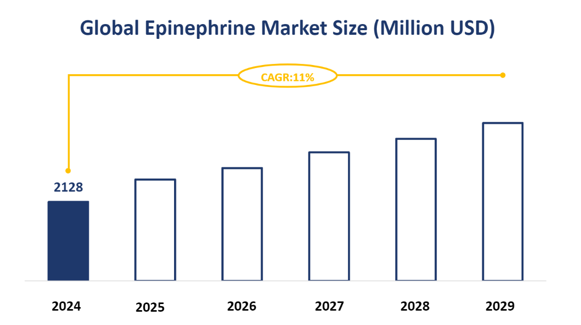 Global Epinephrine Market Size (Million USD)