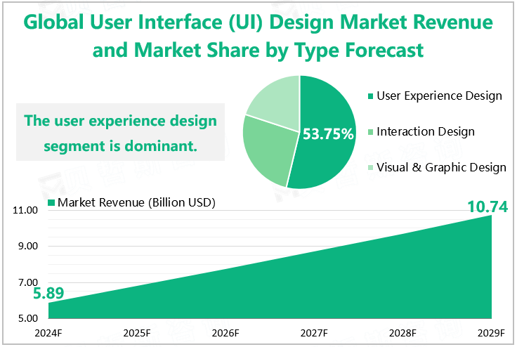 Global User Interface (UI) Design Market Revenue and Market Share by Type Forecast‌ 