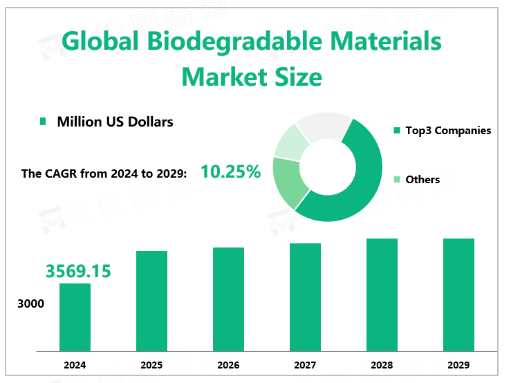 Global Biodegradable Materials Market Size