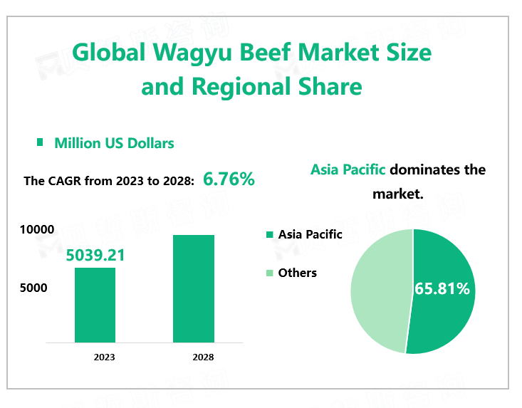 Global Wagyu Beef Market Size and Regional Share