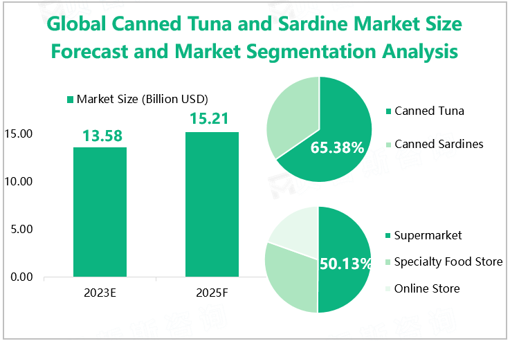 Global Canned Tuna and Sardine Market Size Forecast and Market Segmentation Analysis 