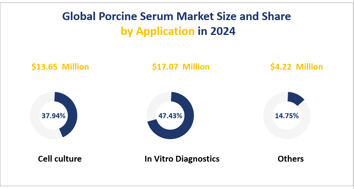 Global Porcine Serum Market Size and Share by Application in 2024