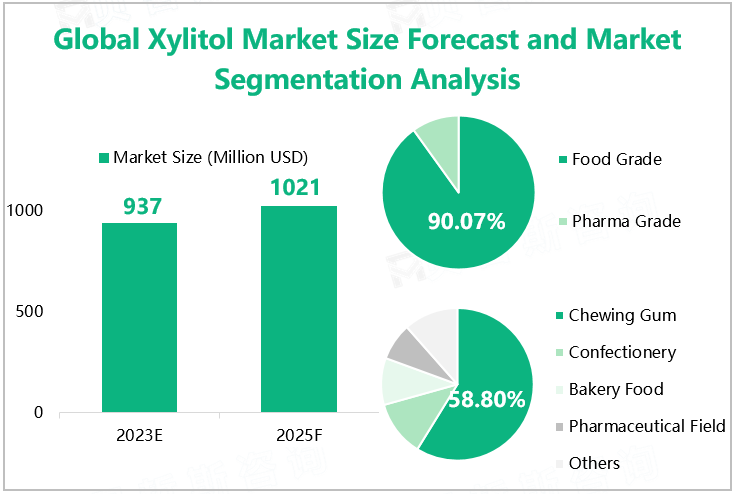 Global Xylitol Market Size Forecast and Market Segmentation Analysis
