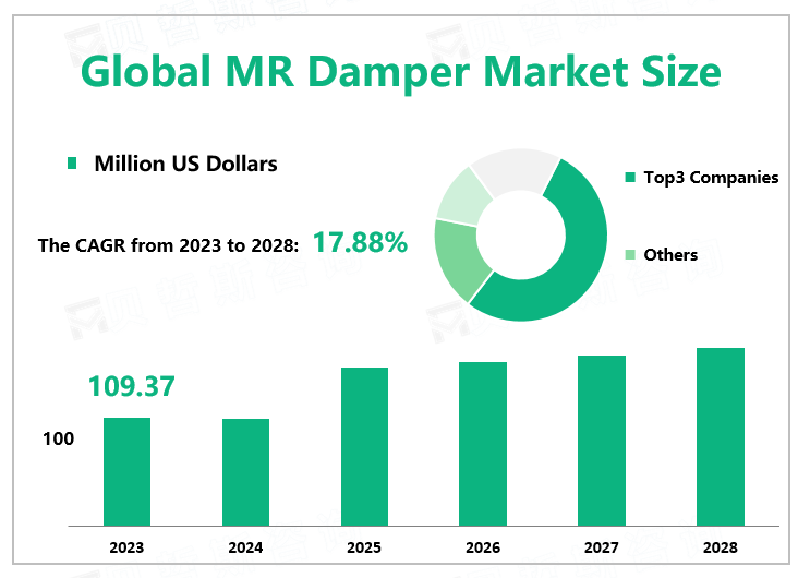 Global MR Damper Market Size