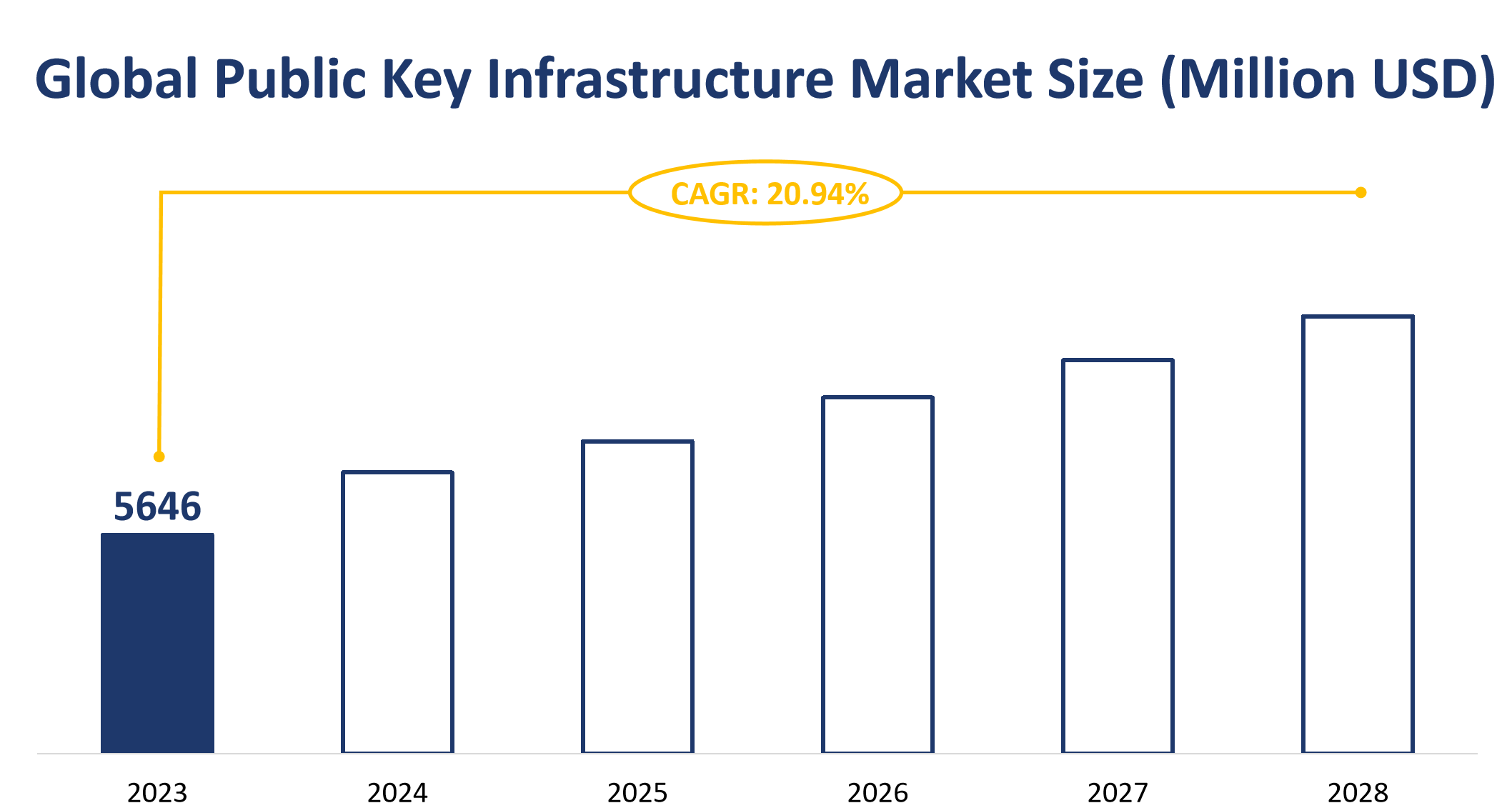 Global Public Key Infrastructure Market Size (Million USD)