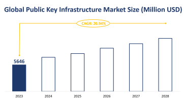 Global Public Key Infrastructure Market Size is Expected to Grow at a CAGR of 20.94% from 2023-2028