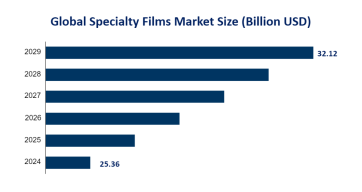 Global Specialty Films Market Insights and Regional Analysis: North America is Expected to Dominate the Global Market with a Market Share of 32% in 2024