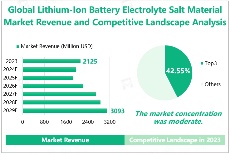Global Lithium Ion Battery Electrolyte Salt Material Market Revenue and Competitive Landscape Analysis 