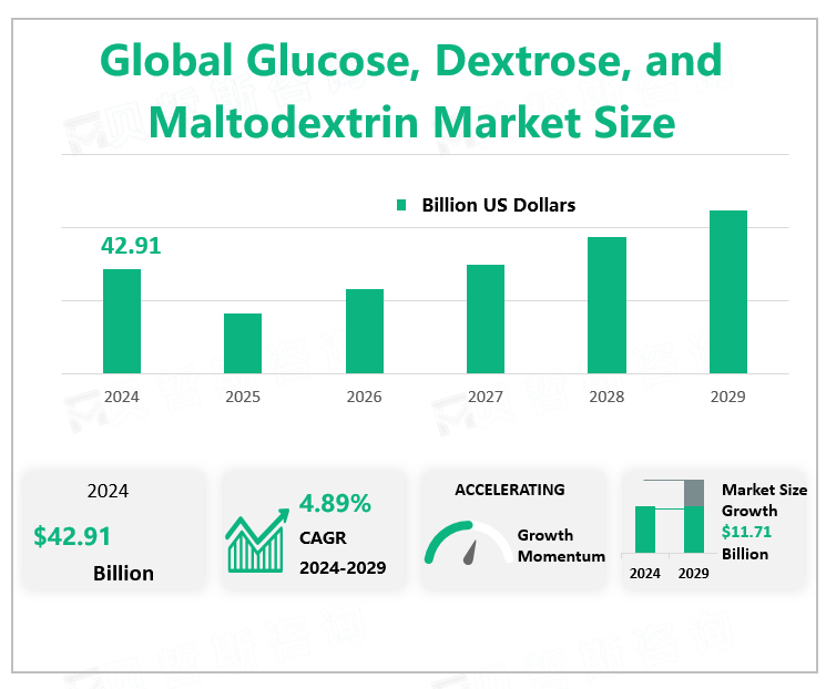 Global Glucose, Dextrose, and Maltodextrin Market Size