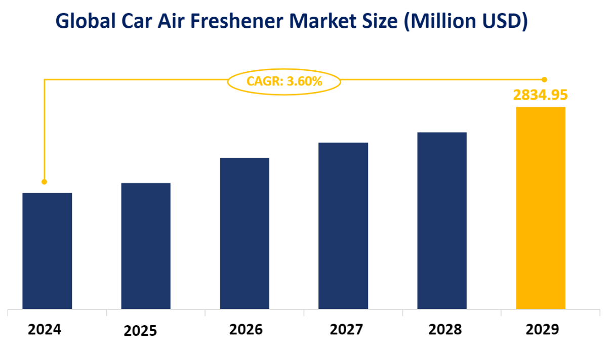 Global Car Air Freshener Market Size (Million USD)