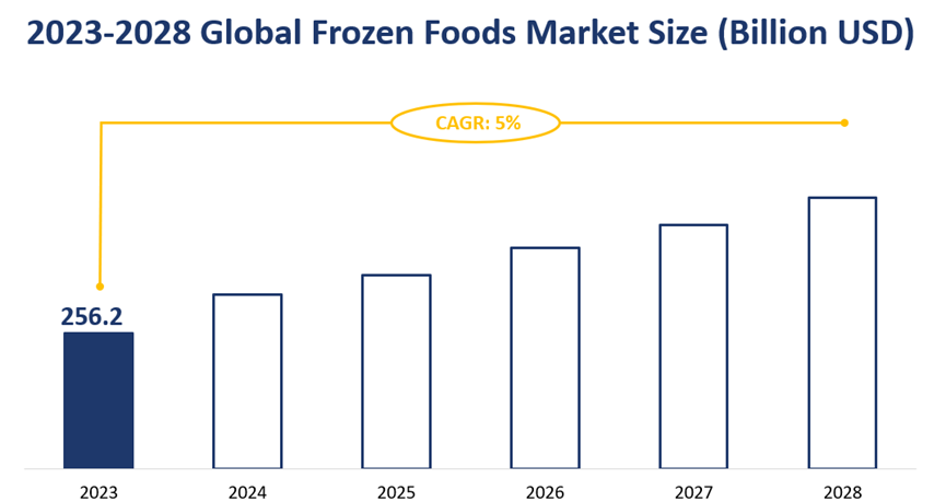 2023-2028 Global Frozen Foods Market Size (Billion USD)