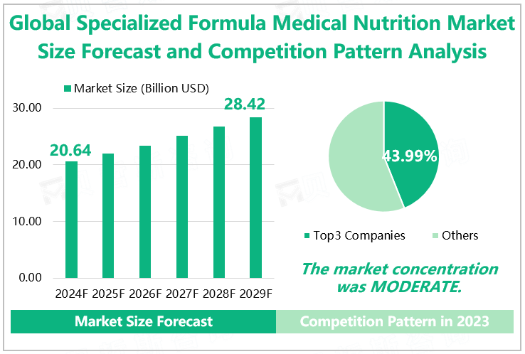 Global Specialized Formula Medical Nutrition Market Size Forecast and Competition Pattern Analysis 