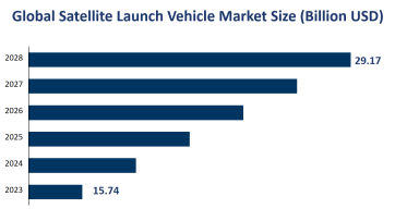 Global Satellite Launch Vehicle Market Size is Expected to Reach USD 29.17 Billion by 2028