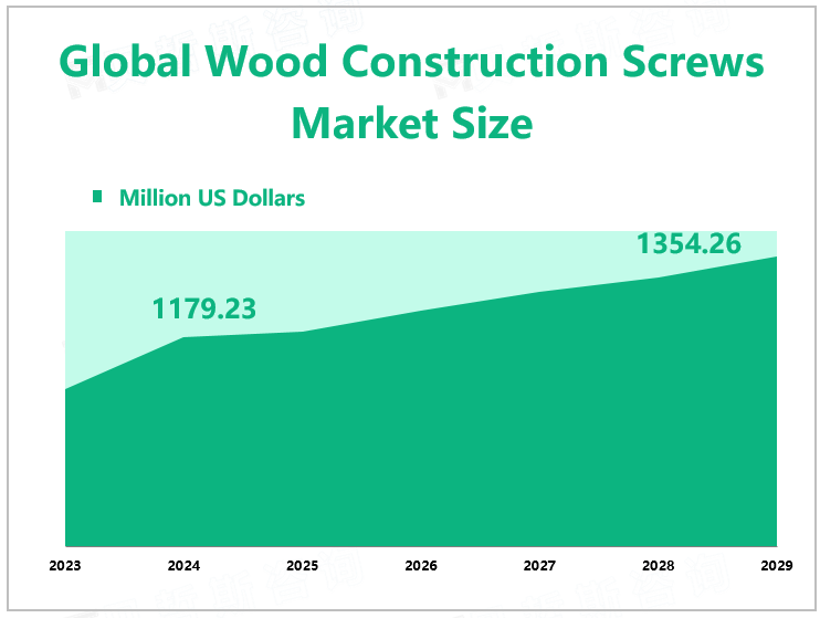 Global Wood Construction Screws Market Size