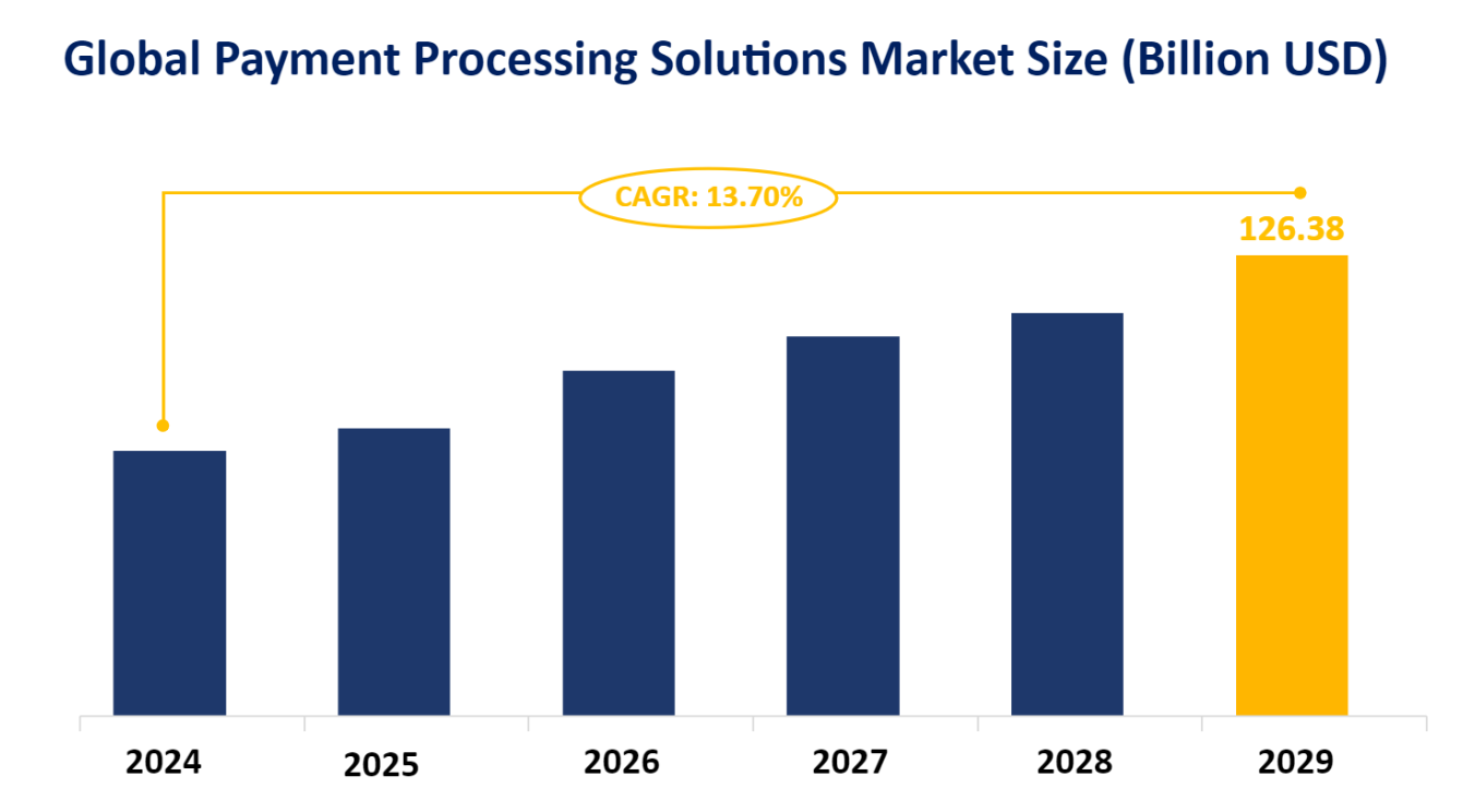Global Payment Processing Solutions Market Size (Billion USD)