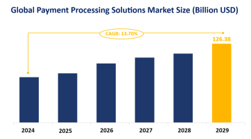 Global Payment Processing Solutions Industry Market Trends and Market Forecast: Market is Expected to Grow at a CAGR of 13.70% from 2024-2029