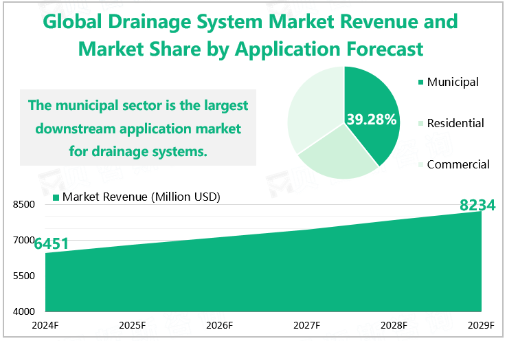 Global Drainage System Market Revenue and Market Share by Application Forecast 