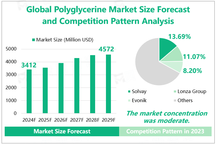 Global Polyglycerine Market Size Forecast and Competition Pattern Analysis 