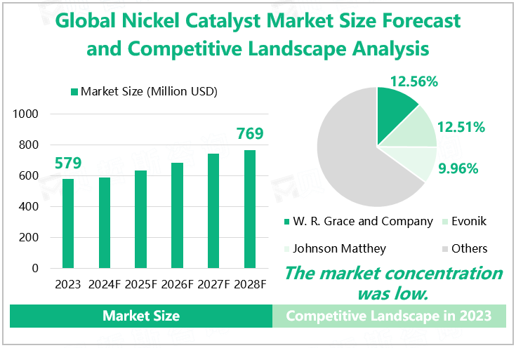 Global Nickel Catalyst Market Size Forecast and Competitive Landscape Analysis