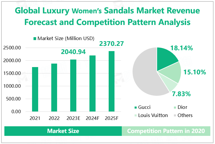 Global Luxury Women’s Sandals Market Revenue Forecast and Competition Pattern Analysis