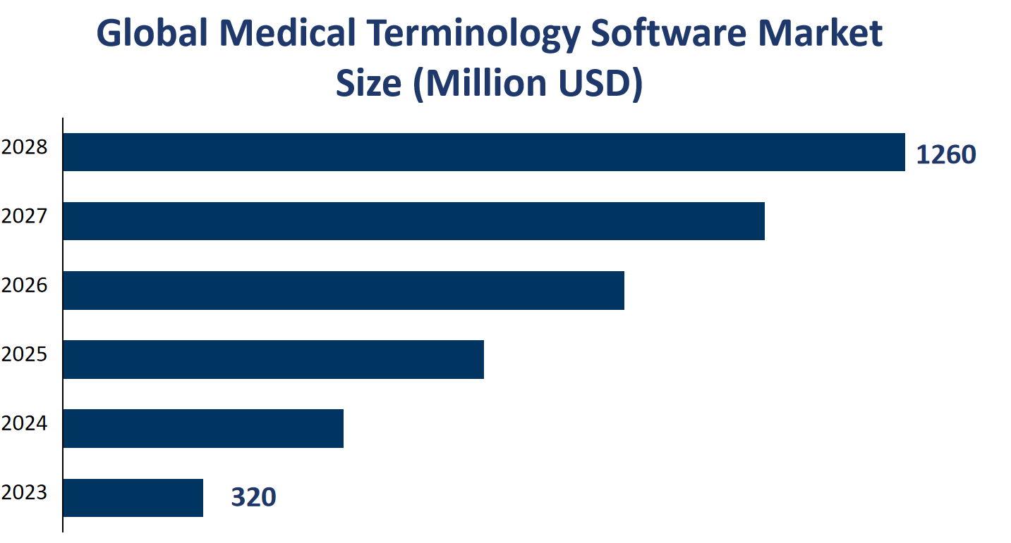 Global Medical Terminology Software Market Size (Million USD) 