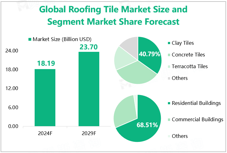 Global Roofing Tile Market Size and Segment Market Share Forecast 